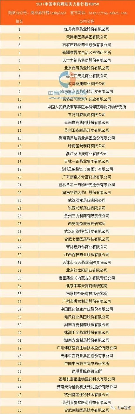 中药企业研发实力排行榜TOP50  Kaiyun体育官方入口位居榜首！